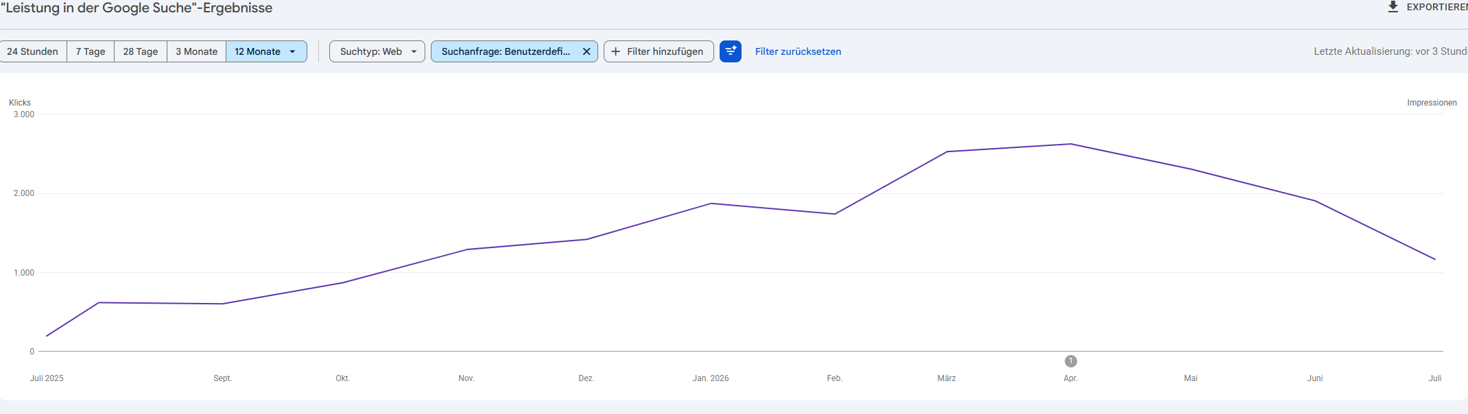 Ist GEO das neue SEO? Anteil von Impressionen in der Google Search Console.